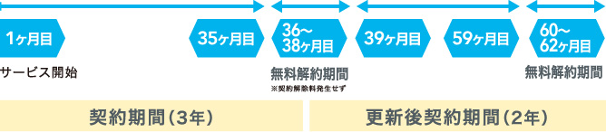 契約の流れ チャート表