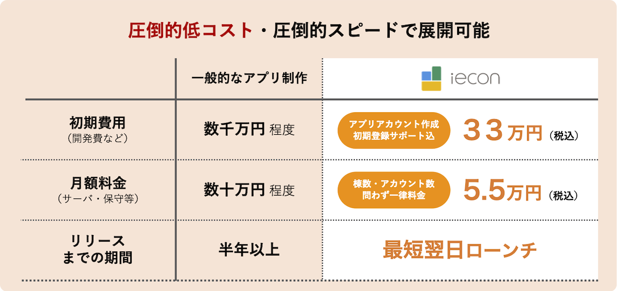 コスト
