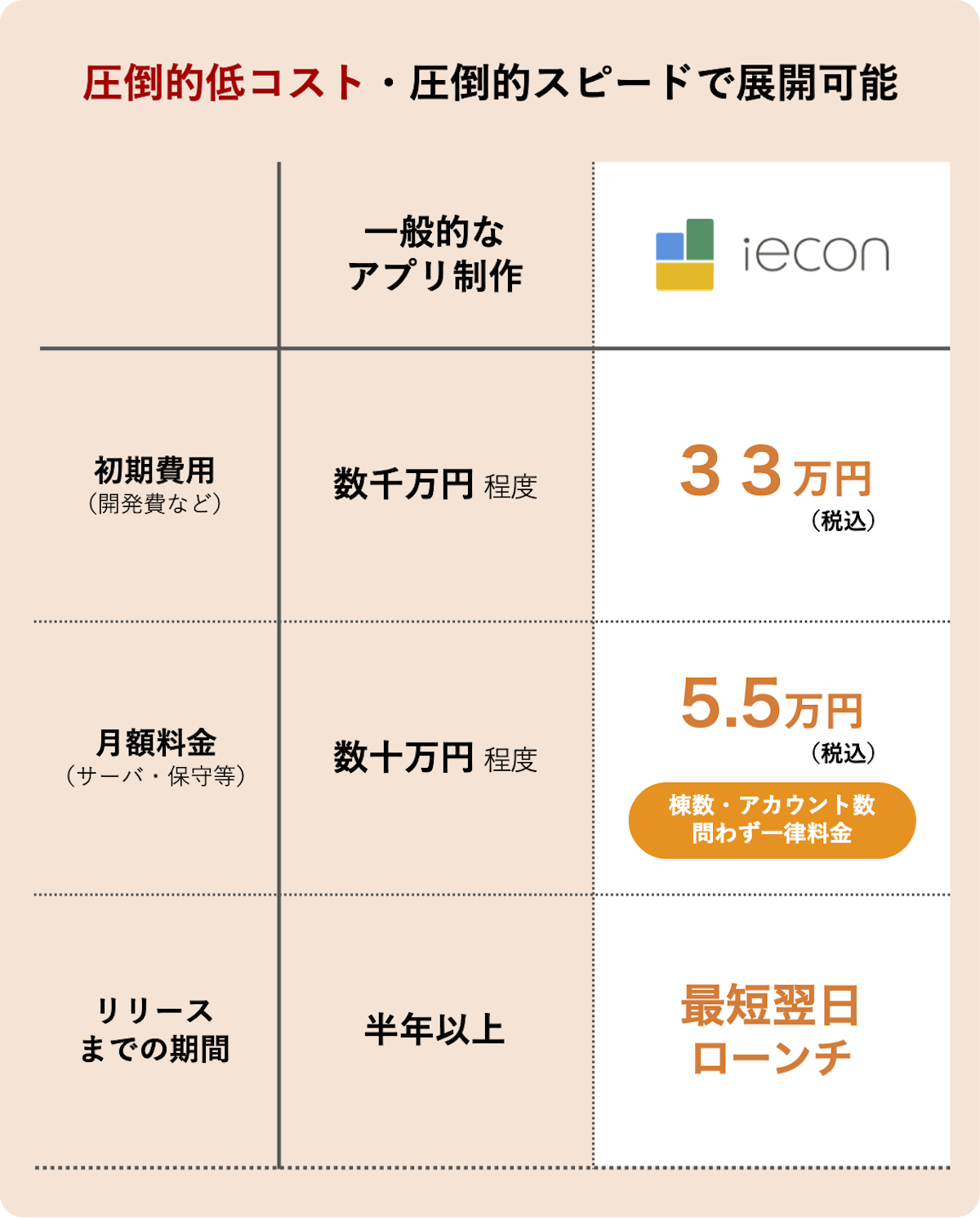 コスト