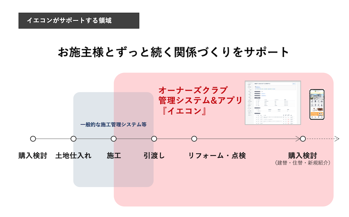 領域