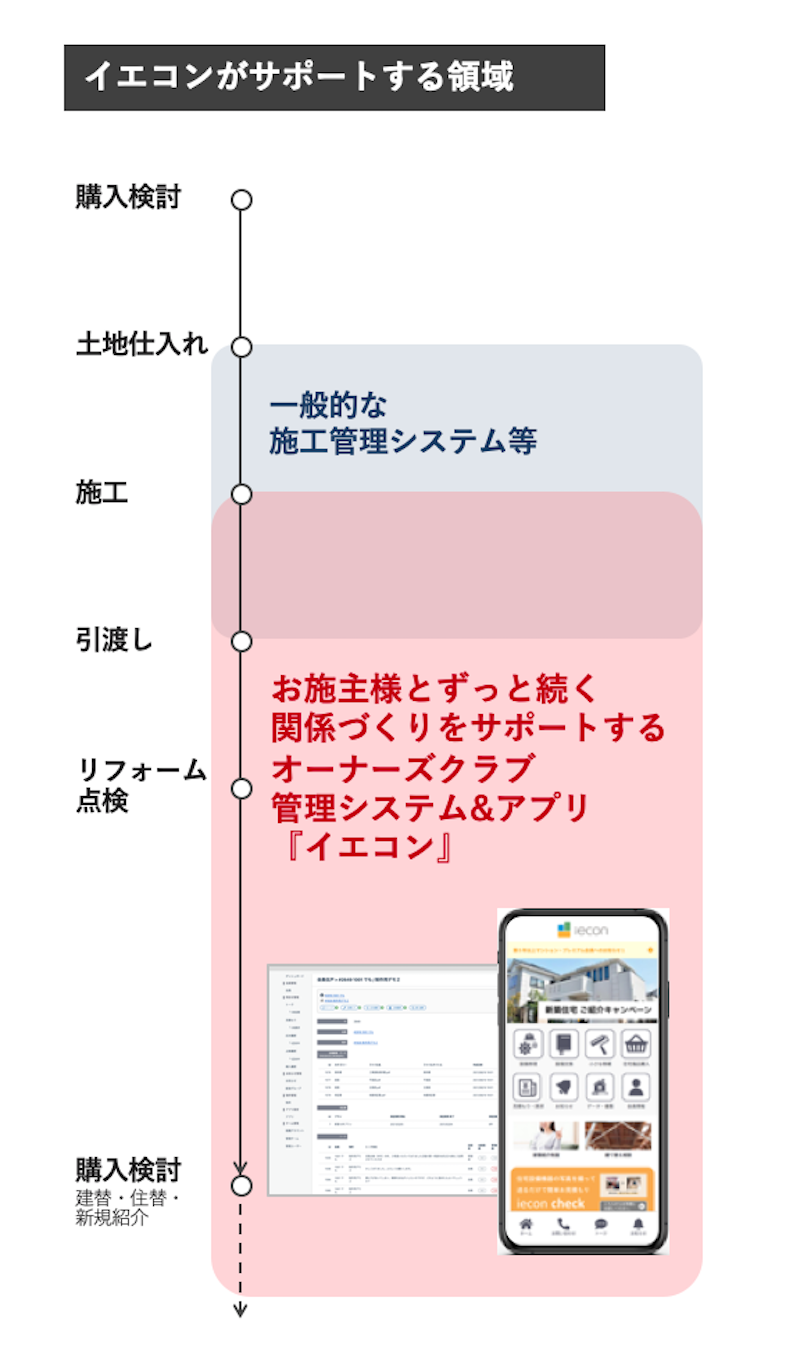 領域